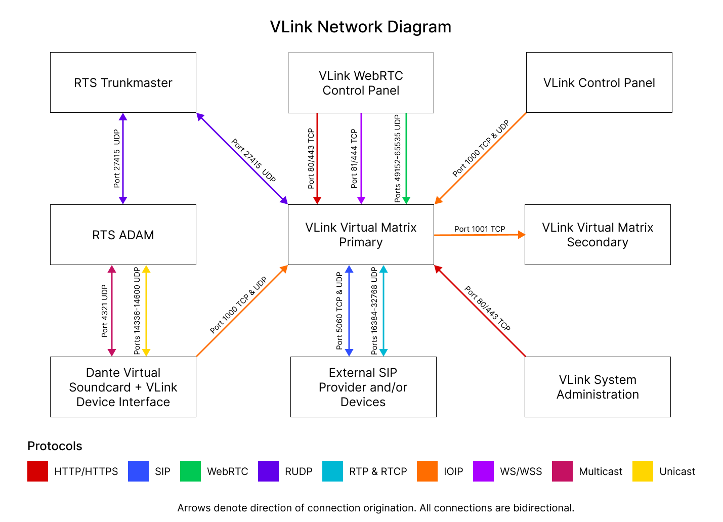 vlink network diagram