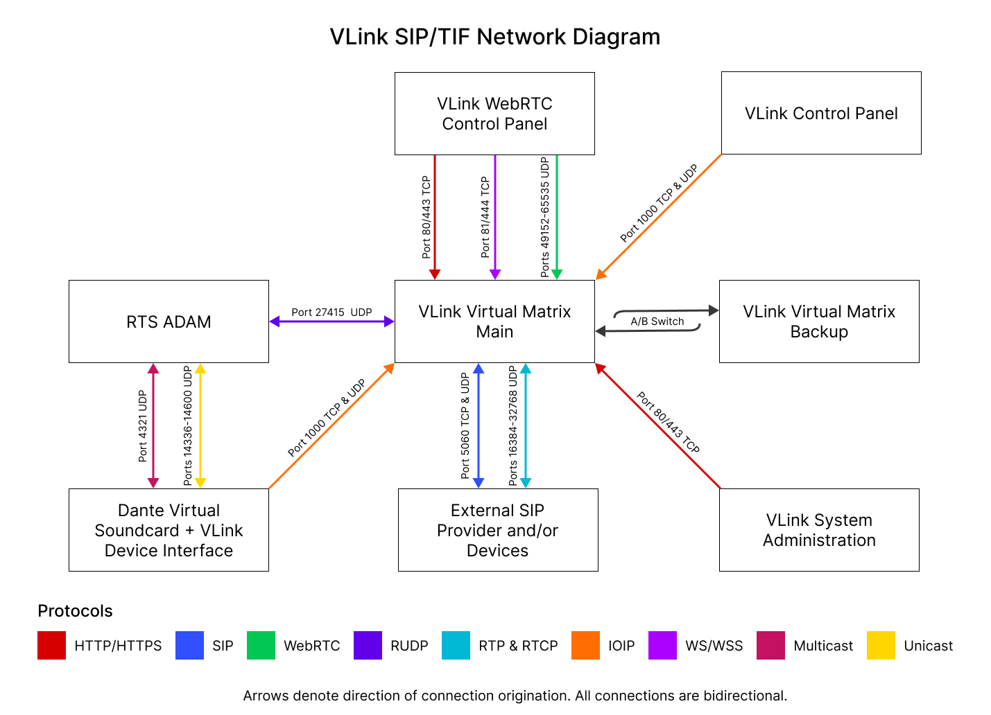 vlink tif network diagram